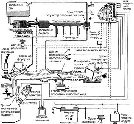 вакуумные магистрали управления заслонками v6 ford