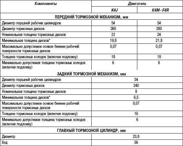 renault megane 2 характеристики