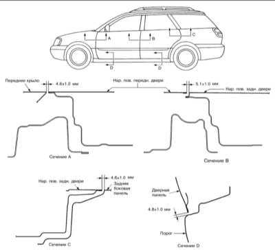  Спецификации Subaru Legacy Outback